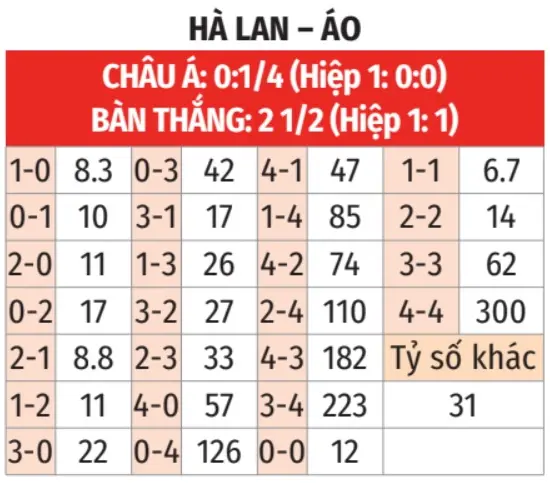 8Kbet dự đoán tỉ số trận đấu giữa hai đội Hà Lan vs Áo